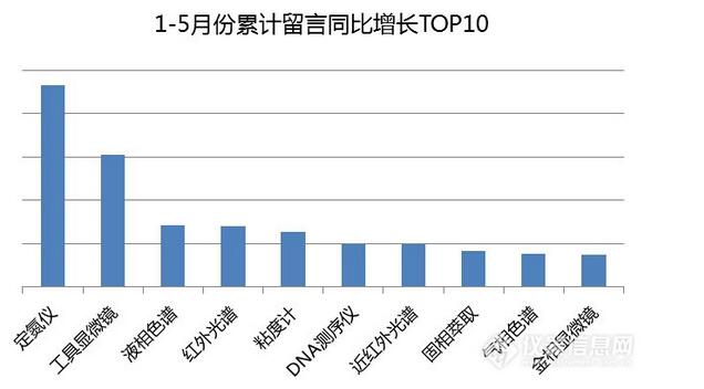 1-5月儀器導購專場數據分析看哪些儀器逆勢飛揚?