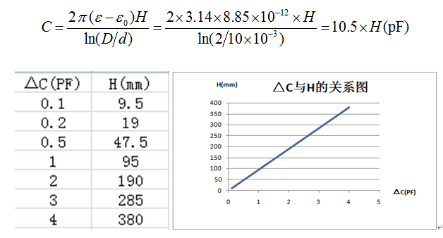 探頭直徑與電容變化的關系