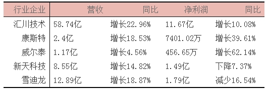 從儀器儀表企業(yè)年報看儀器儀表行業(yè)發(fā)展關(guān)鍵