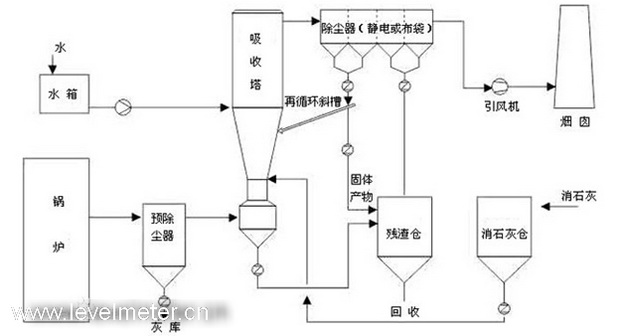 在濕脫硫脫硝工藝中為何多選用雙棒結構振棒料位開關