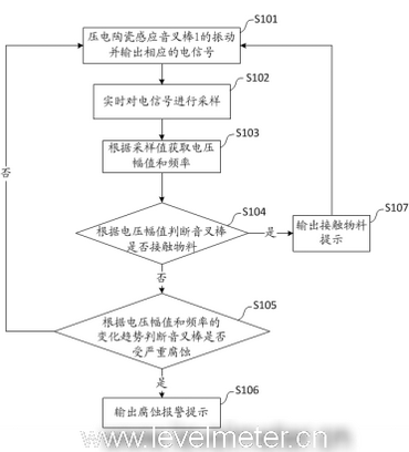 計為音叉物位計對探頭腐蝕是如何實現監測的