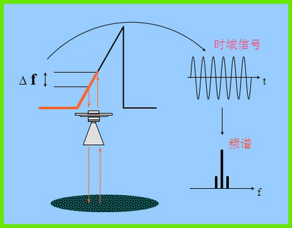 幾種常見雷達物位計的原理與應用