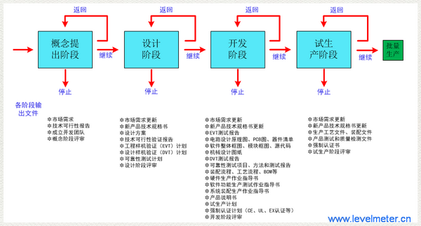 計為實施研發流程的意義