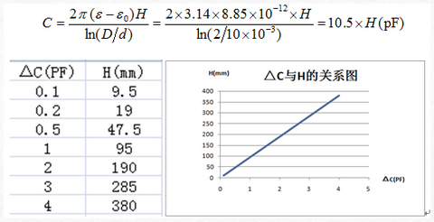 射頻導納桿式探頭介電常數與電容變化的關系