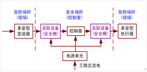 本安設(shè)備安裝注意事項