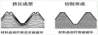 無屑攻絲螺紋及其應用