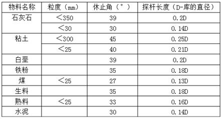 料位開關(guān)在水泥廠應(yīng)用中探桿長(zhǎng)度的確定