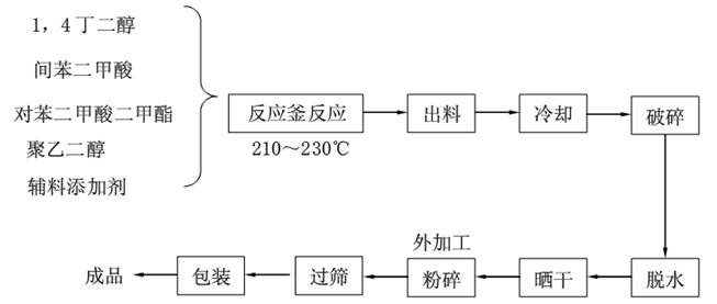 熱熔膠粉料位測量儀表的選擇