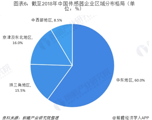 行業版圖：《2019年中國傳感器產業競爭格局全局觀》