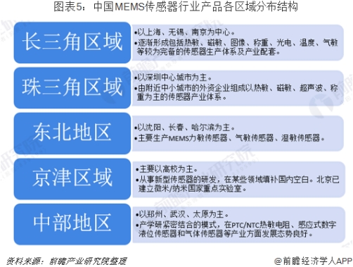 行業版圖：《2019年中國傳感器產業競爭格局全局觀》