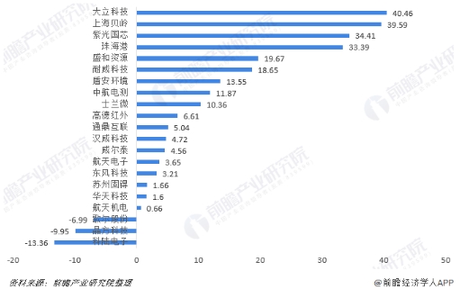 行業版圖：《2019年中國傳感器產業競爭格局全局觀》