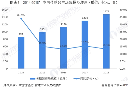 行業版圖：《2019年中國傳感器產業競爭格局全局觀》