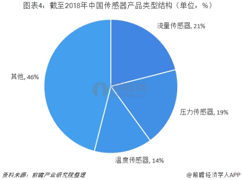 行業版圖：《2019年中國傳感器產業競爭格局全局觀》