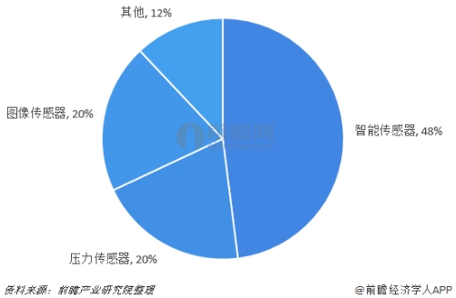 行業版圖：《2019年中國傳感器產業競爭格局全局觀》