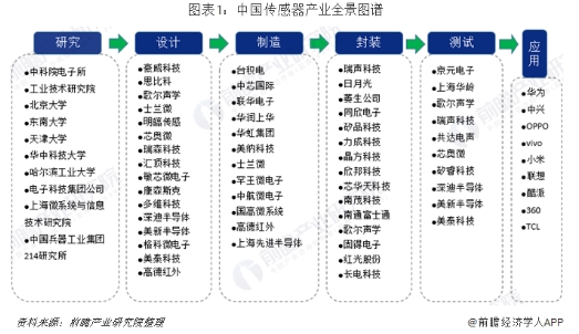 行業版圖：《2019年中國傳感器產業競爭格局全局觀》