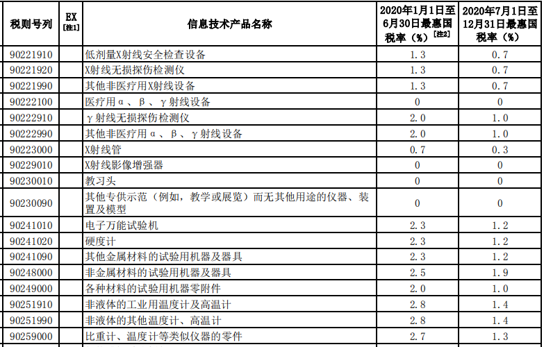 財務部公布2020年進口暫定稅率 涉及儀器儀表