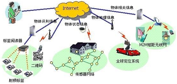 傳感器有哪些作用和分類