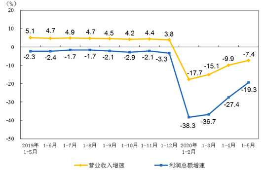 各月累計(jì)營業(yè)收入與利潤總額同比增速