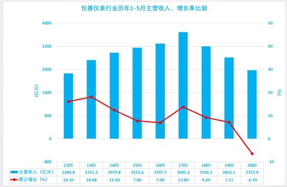 儀器儀表行業歷年1-5月主營收入、增長率比較