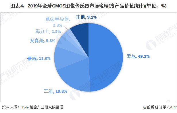 2020年全球傳感器行業市場規模近2265億美元