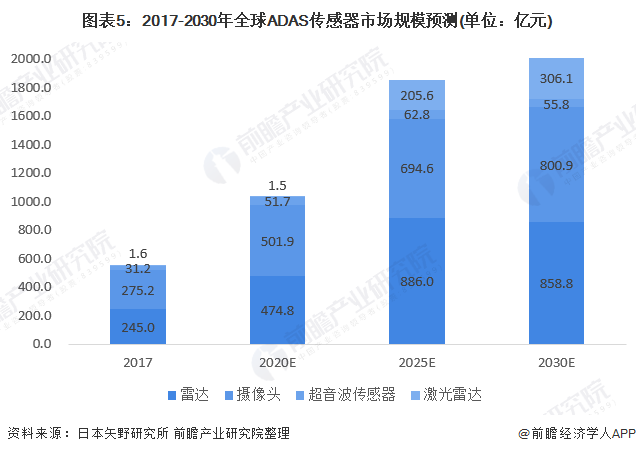 2020年全球傳感器行業市場規模近2265億美元