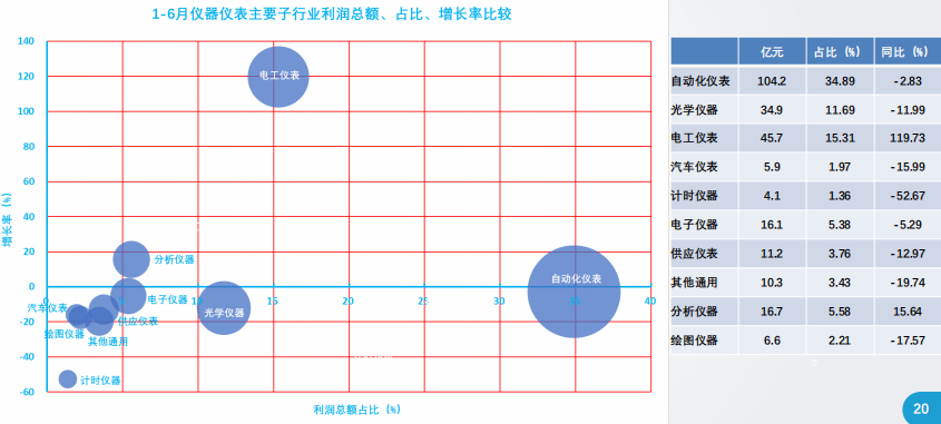 2020年1-6月儀器儀表行業(yè)經(jīng)濟(jì)運(yùn)行概況解讀