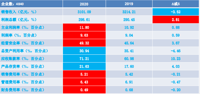 2020年1-6月儀器儀表行業(yè)經(jīng)濟(jì)運(yùn)行概況解讀