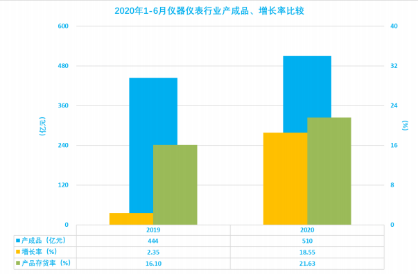 2020年1-6月儀器儀表行業(yè)經(jīng)濟(jì)運(yùn)行概況解讀