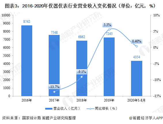 2020年儀器儀表制造行業現狀 市場規?；謴驮鲩L