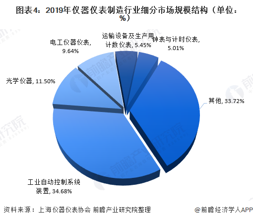 2020年儀器儀表制造行業現狀 市場規?；謴驮鲩L