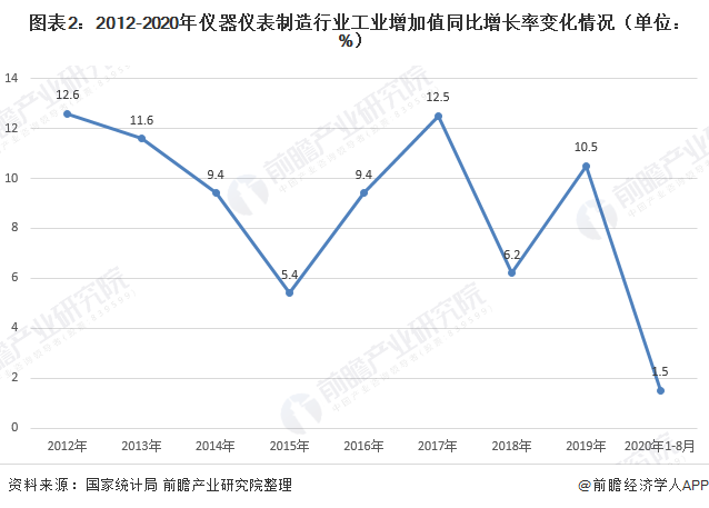 2020年儀器儀表制造行業現狀 市場規?；謴驮鲩L