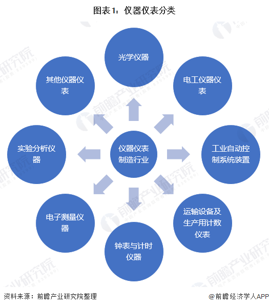 2020年儀器儀表制造行業現狀 市場規?；謴驮鲩L