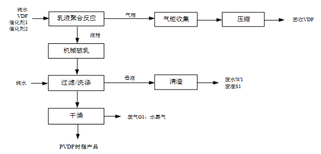 振棒料位開關用于PVDF生產工藝中的界位測量