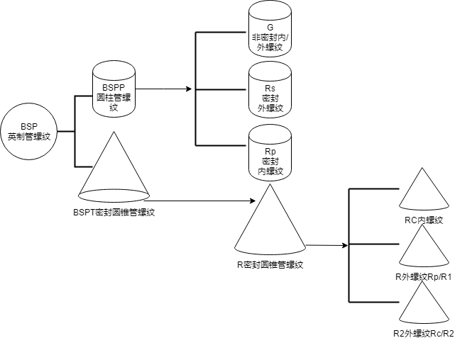 BSP螺紋及其與G螺紋的區別