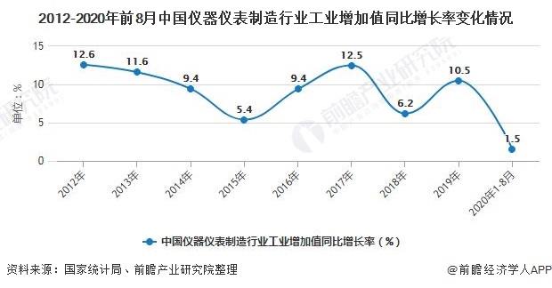 2020年中國儀器儀表行業市場現狀及發展前景分析