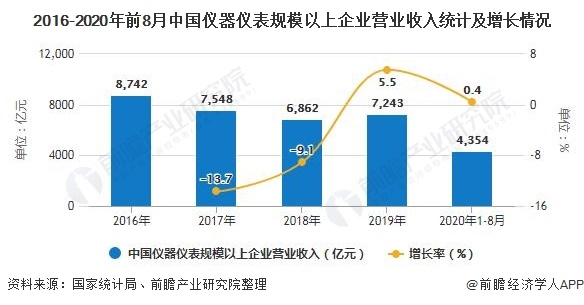 2020年中國儀器儀表行業市場現狀及發展前景分析