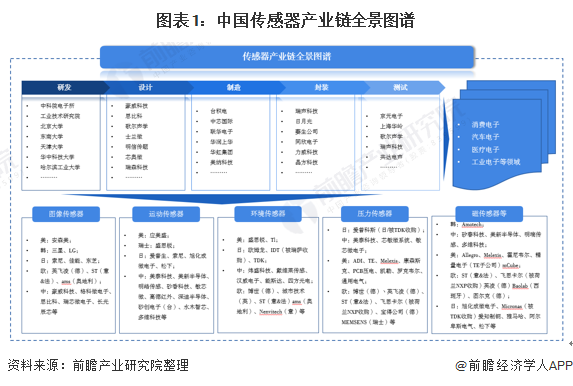 預(yù)見2021：《2021年中國傳感器產(chǎn)業(yè)全景圖譜》