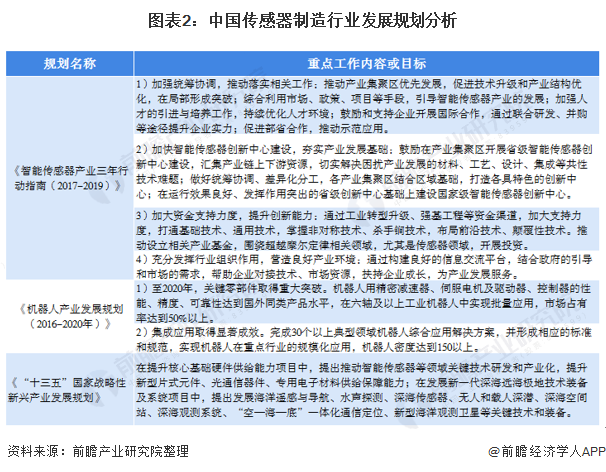 預(yù)見2021：《2021年中國傳感器產(chǎn)業(yè)全景圖譜》